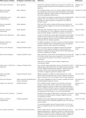 Epigenetic variation: A major player in facilitating plant fitness under changing environmental conditions